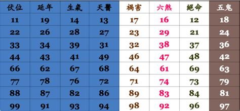 手機吉凶算法|電話號碼吉凶